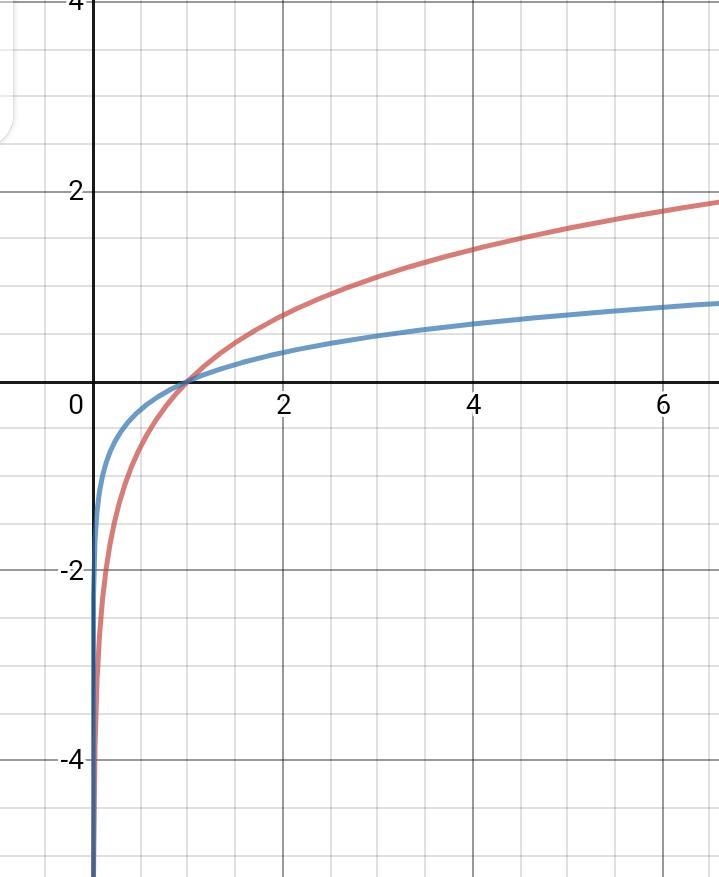 How will the graph of log x compare to the graph of ln x?-example-1