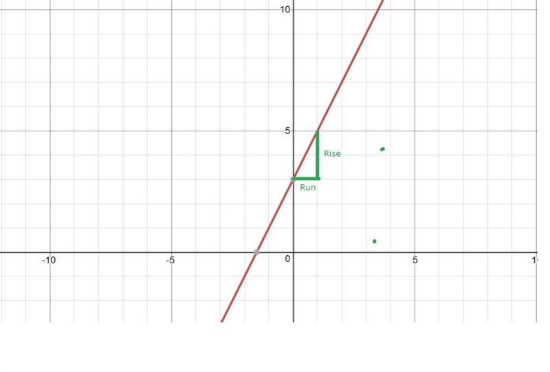 ⦁ How can a table be used to find the rate of change and the initial value? Describe-example-1