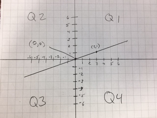 Graph the following and determine in which quadrants the graphs lie: y= 1/3x-example-1