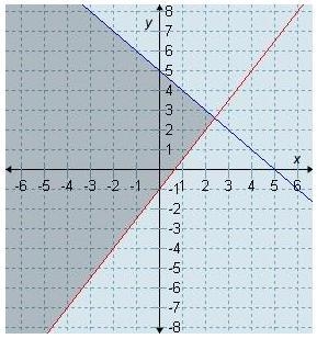 Which graph represents the solution set for the system x + y> 5 and -3x + 2y&lt-example-5