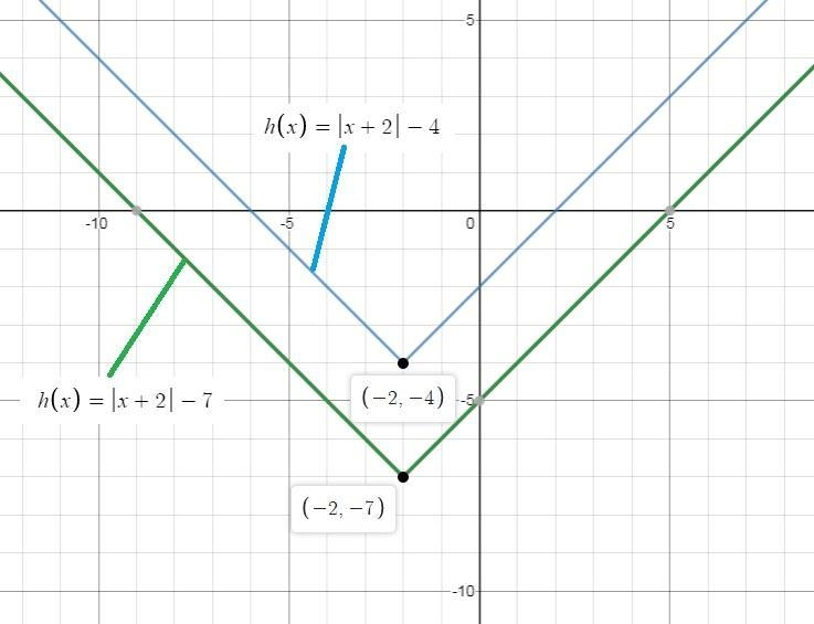 The graph of the function h(x)= |x + 2| - 4 is shifted 3 units down. Draw the transformed-example-1