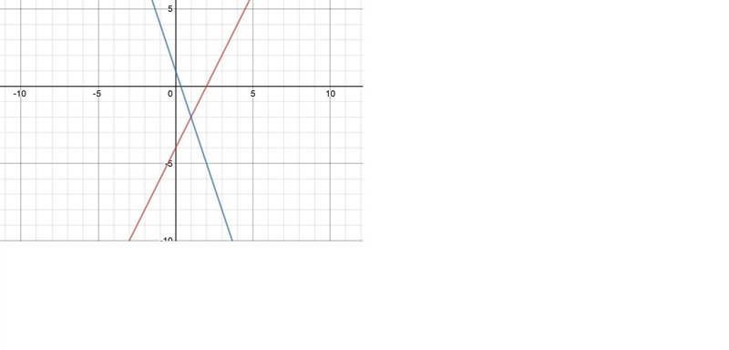 The graph represents this system of equations. y=2x-4 y=1-3x What is the solution-example-1