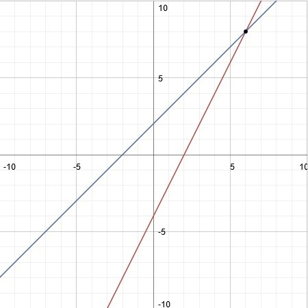 Graph the system equation 2x - y = 4 x - y= -2-example-1