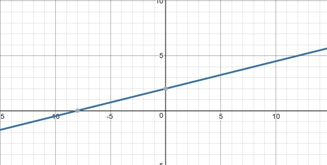 Change equation from the standard form to slope-intercept form, and graph line.-example-1