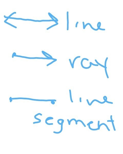 How are drawing and naming lines, rays, and line segments similar and how are they-example-1