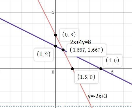 What is the graph of the system y = −2x + 3 and 2x + 4y = 8? A. line through point-example-1