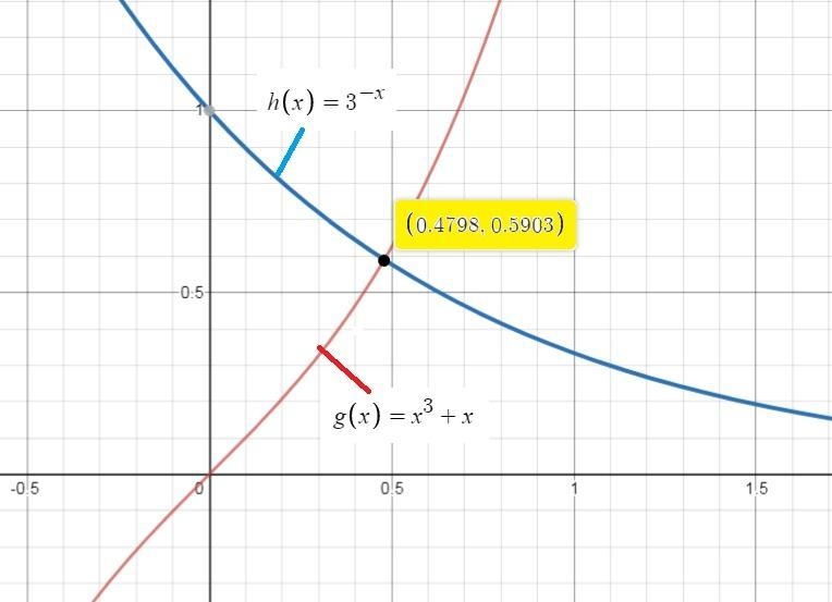 Use a graphing calculator or online application to find the solution to 3^-x = x^3 + x-example-1