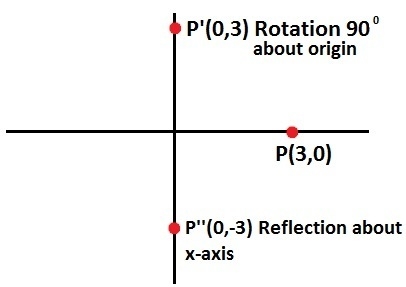 In the graph below, find the coordinate of the image point, P(3, 0). O is the origin-example-1