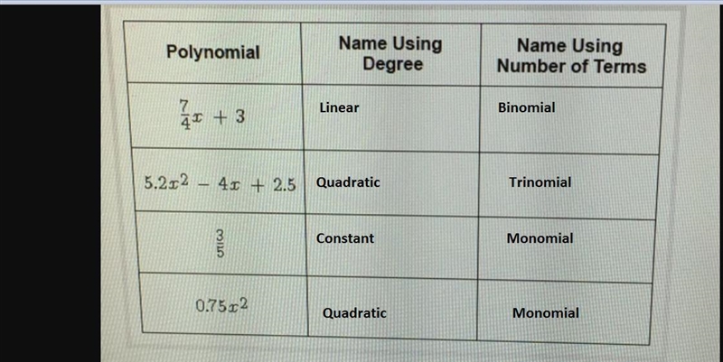 Classify each polynomial by its degree and number of terms-example-1