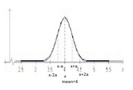 The graph shows a distribution of data. What is the variance of the data? - 0.0625 - 0.25 - 0.5 - 1.5-example-1