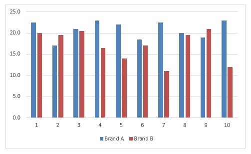 The table shows the battery lives in hours of ten Brand A batteries and ten Brand-example-1