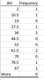 Create a histogram for the data set. 71, 55, 3, 34, 35, 54, 87, 2, 28, 27-example-2