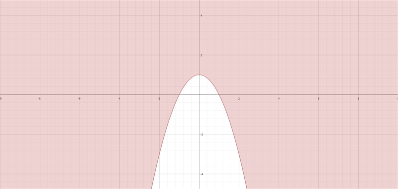 Graph y ≥ -x2 + 1. Please include picture of graph in your answer.-example-1