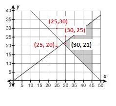 PLEASE HELP ASAP!!! CORRECT ANSWER ONLY PLEASE!!! The triangular region shows the-example-1