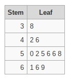 The ages of people on a jury are 56, 52, 42,50,58,61,38,55,69,66,56,46. Make a stem-example-1