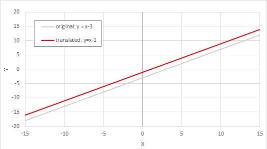 What is the graph of y = x - 3 (shown below) translated up 2 units?-example-1