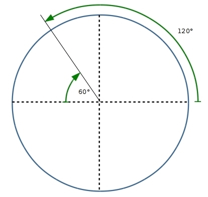 Which of the following angles can be used to evaluate sec120°? a. 30° b. 45° c. 60°-example-1