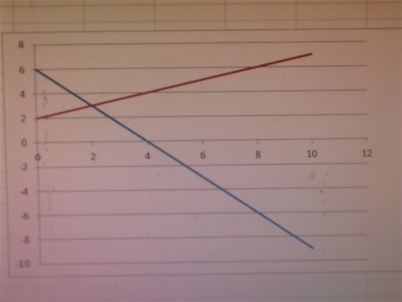 Graph the system of equations on graph paper. {6x+4y=24 2x−4y=−8 Which statements-example-1