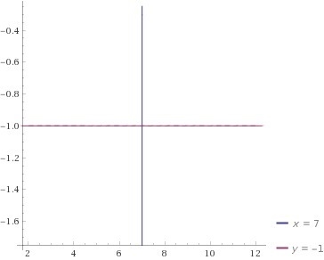 PLEASE, I'M STUCK! Sketch the graphs of x = 7 and y=-1. Then find the point at which-example-3