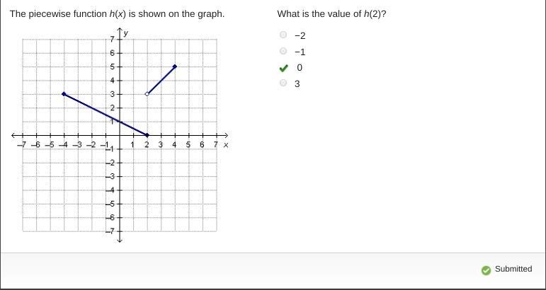 The piecewise function h(x) is shown on the graph. What is the value of h(2)? −2 −1 0 3-example-1