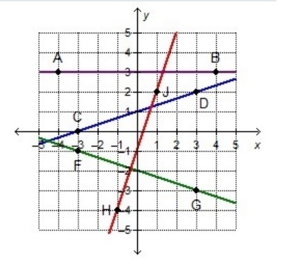 Which line is parallel to a line that has a slope of 3 and a y-intercept at (0, 0)?line-example-1