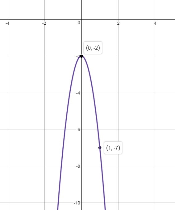 Use the parabola tool to graph the quadratic function f(x)=−5x2−2. Graph the parabola-example-1