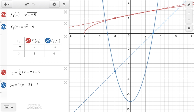 Find the average rate of change on the interval [-2, 3] for each model. a. f(x)=√(x-example-1