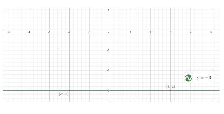 What is the equation of the line shown in this graph? A function graph of a line with-example-1