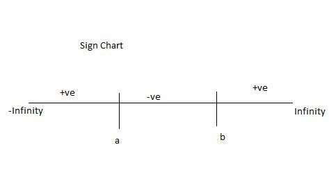 To fill out a sign chart, you will need to use test numbers before and after each-example-1