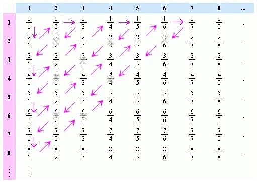 Prove that set of all rational numbers is countable-example-1