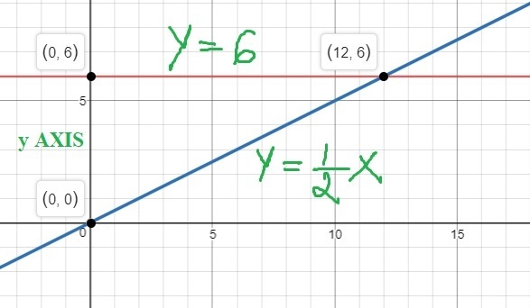 Find the area of the region bounded by the $y$-axis, the line $y=6$, and the line-example-1