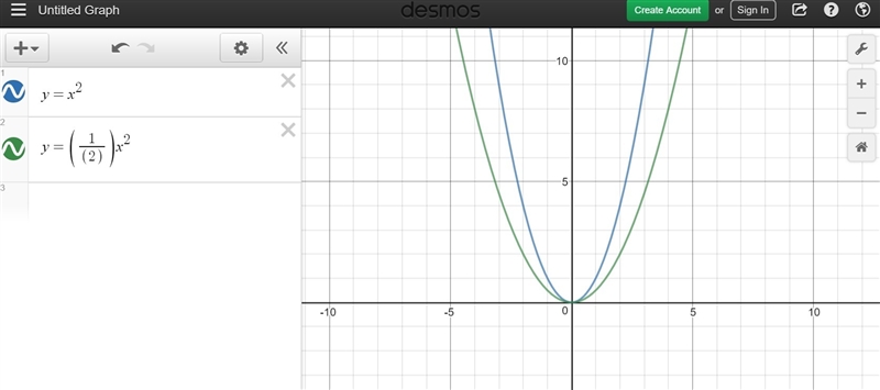 The graph of y = 1/2x^2 will be more narrow than the graph of the parent function-example-1