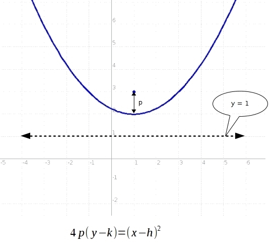 What is the equation of the quadratic graph with a focus of (1 ,3) and a directrix-example-1