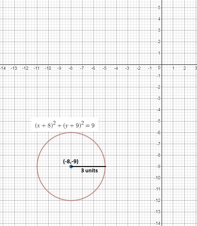 Write an equation for a circle with center at (–8, –9) and diameter 6.-example-1