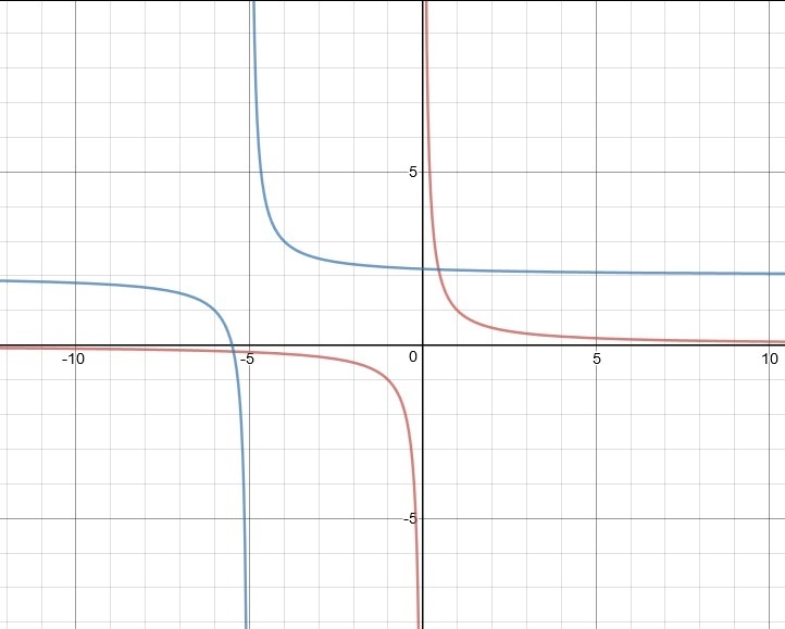 Consider the following function: y=1/(x+5) + 2 how does the graph of this function-example-1