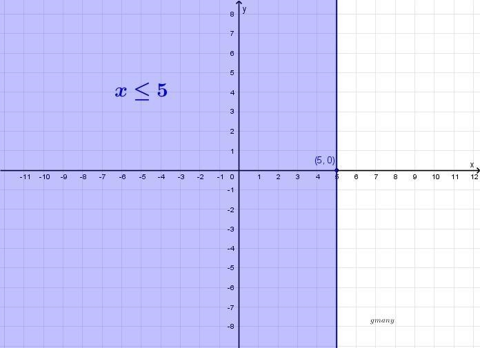 Which of the following inequalities matches the graph? graph of an inequality with-example-1