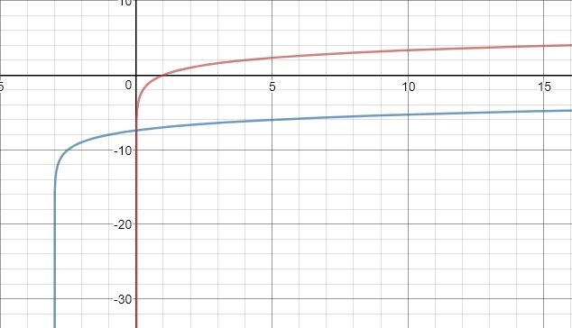 [20 POINTS} Each statement describes a transformation of the graph of y = log2x. Which-example-1