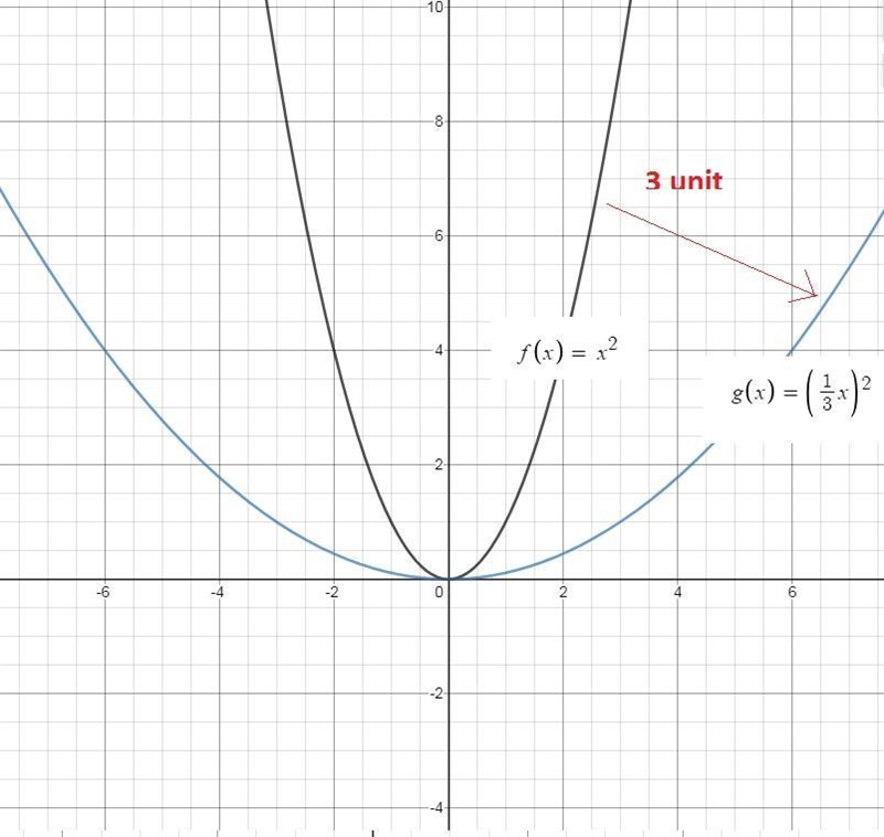 Suppose f(x)=x^2 and g(x)=(1/3X)^2. Which statement best compares the graph of g(x-example-1