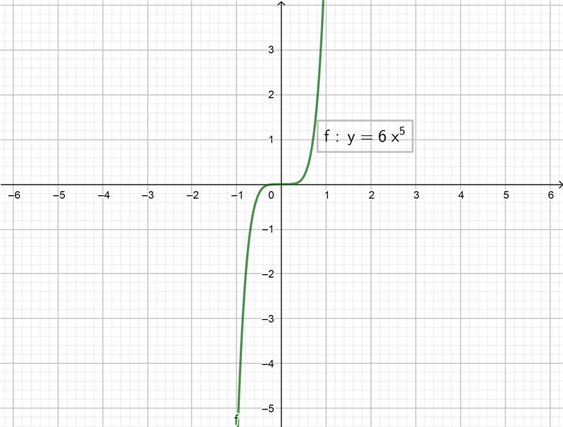 Which monomial function has a maximum value? (Can anyone explain how you can tell-example-4