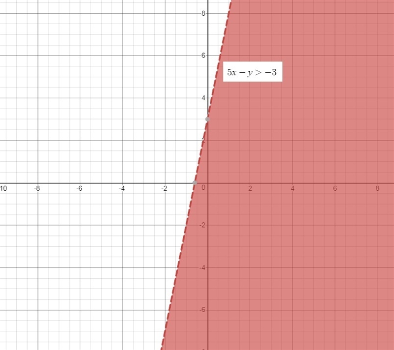 Graph the solution to the following linear inequality in the coordinate plane.-example-1