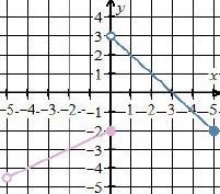 HEeeeeeeeLLppppppppppp! Choose the graph that represents the piecewise function below-example-1