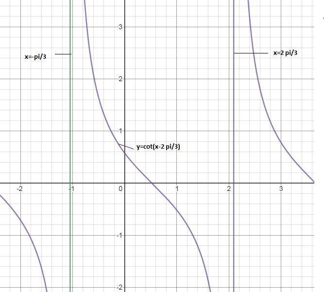 Which is an asymptote of the graph of the function y = cot ( x - 2pi / 3 ) A) x = - 2 pi-example-1