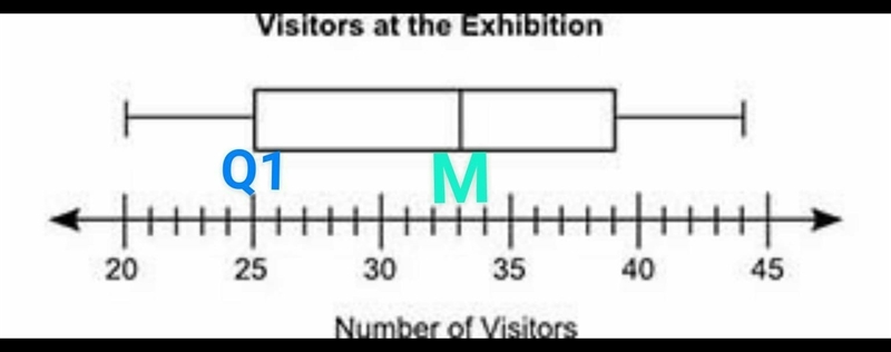 A box plot is shown below: What is the median and Q1 of the data set represented on-example-1