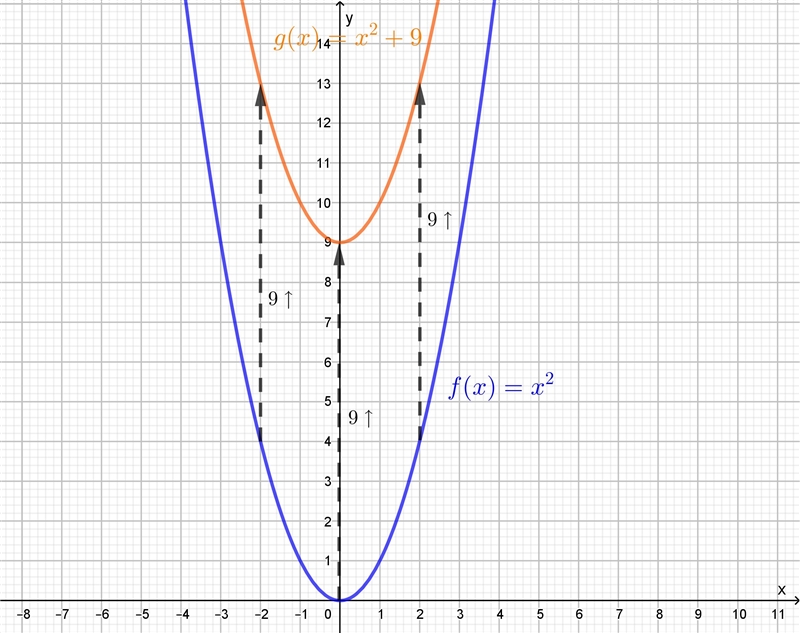 Find g(x), where g(x) is the translation 9 units up of f(x)=x2. write your answer-example-1