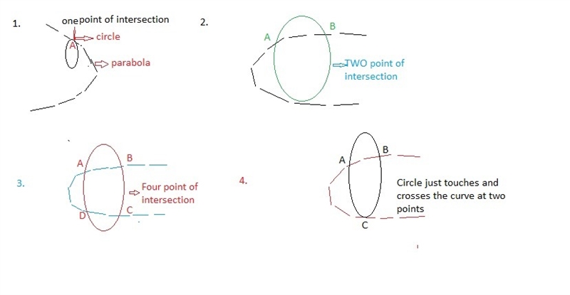 Think about all of the ways in which a circle and a parabola can intersect. Select-example-1