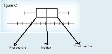 Which box plot represents a symmetrically distributed data set? figure A figure B-example-1