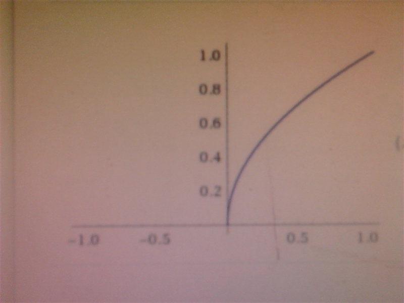 Which is the graph of f(x)= square root of x-example-1