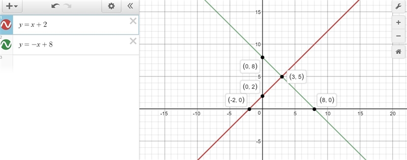 Graph the system of equations on your graph paper to answer the question. {y=x+2y-example-1