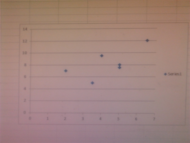 Use the data to create a scatter plot. Size (lb) 8 12 9.5 5 7 7.5 Time (h) 5 6.5 4 3.5 2 5-example-1