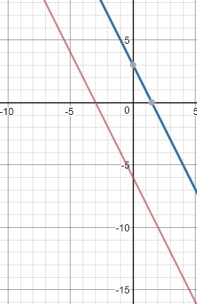 Trang graphed the system of equations below. Trang says that the system of equations-example-1